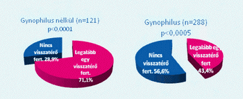 A visszatérő vulvovaginális candidiázis megelőzése lokális alkalmazású probiotikummal (Gynophilus – Lcr Regenerans): A Candiflore megfigyeléses vizsgálat eredményei